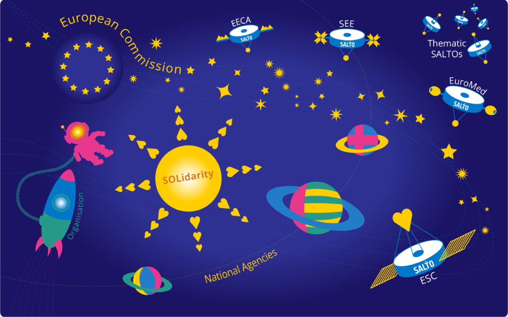 ESC space with SOLidarity, planets, satellites and so on.